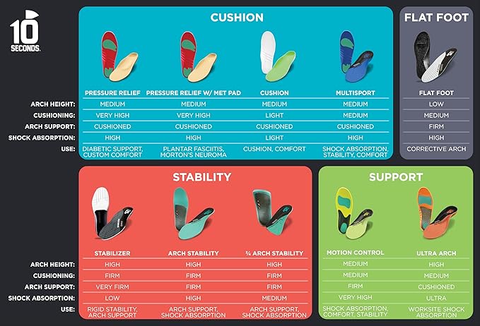 10 Seconds 3210 Motion Control Shoe Insoles, M 4, W 6