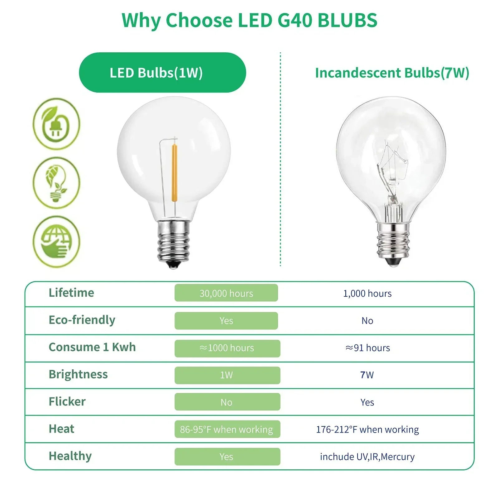 DecorBites™ G40 1W PET LED Bulbs - E12 Screw Base Shatterproof Globe Bulbs - Outdoor String Lights