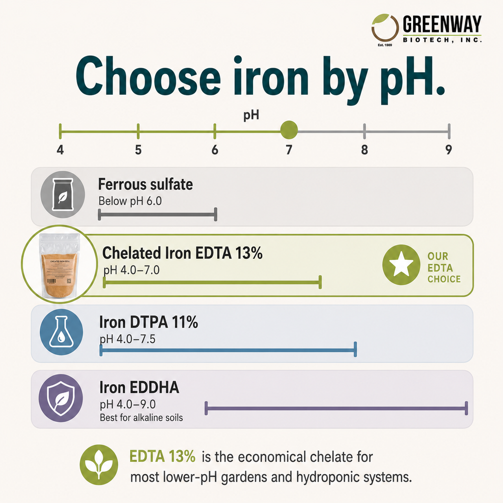 Chelated Iron EDTA Fertilizer