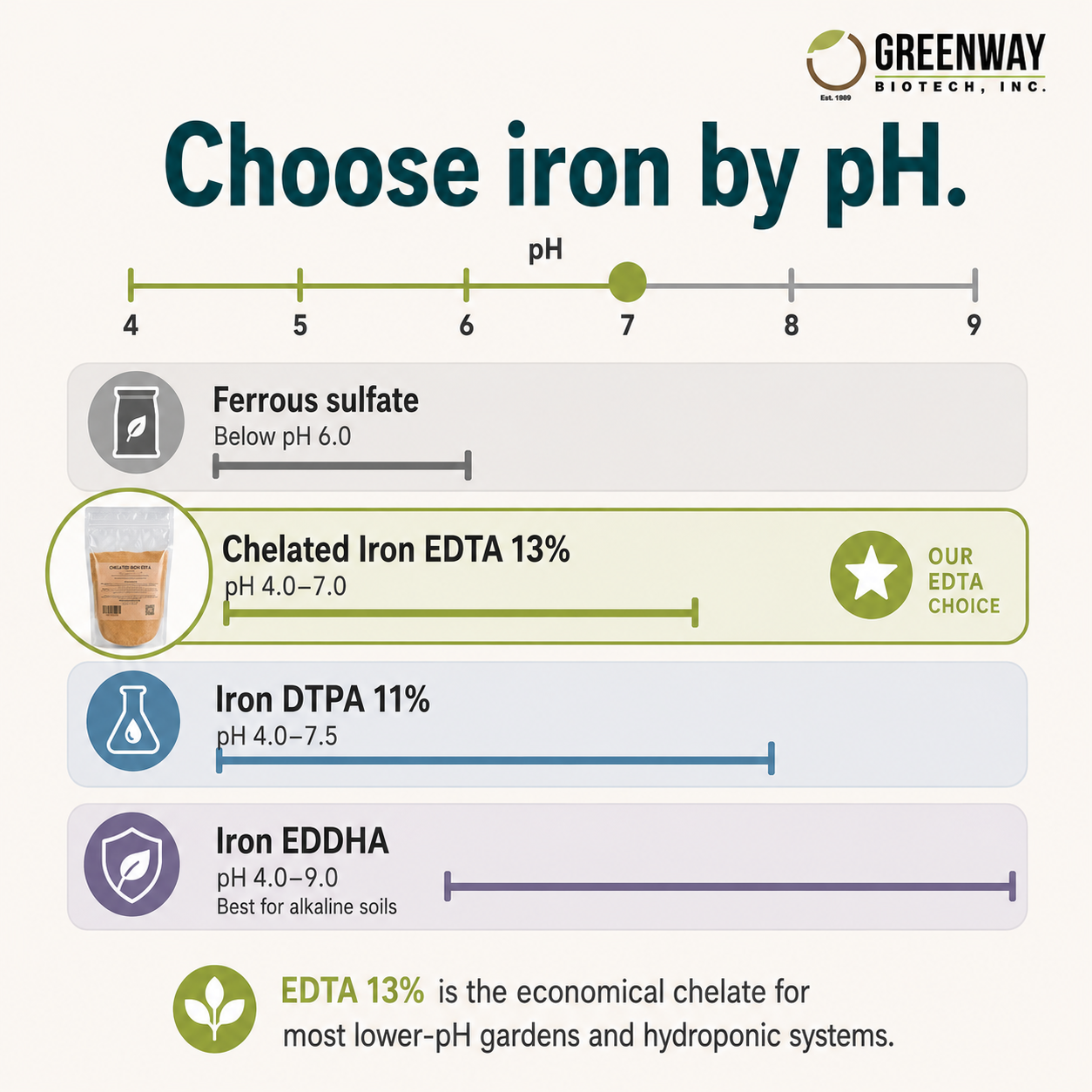 Chelated Iron EDTA Fertilizer
